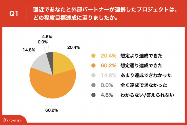 Q1.直近であなたと外部パートナーが連携したプロジェクトは、どの程度目標達成に至りましたか。