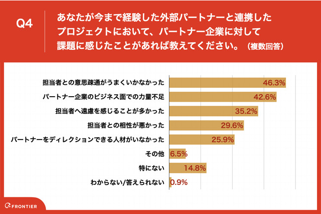 Q4.あなたが今まで経験した外部パートナーと連携したプロジェクトにおいて、パートナー企業に対して課題に感じたことがあれば教えてください。（複数回答）