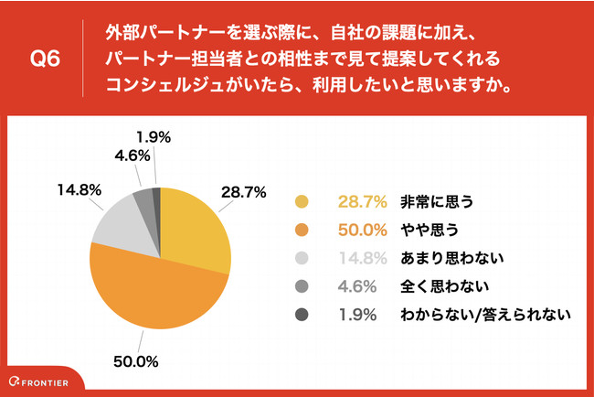 Q6.外部パートナーを選ぶ際に、自社の課題に加え、パートナー担当者との相性まで見て提案してくれるコンシェルジュがいたら、利用したいと思いますか。