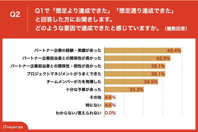 Q2.どのような要因で達成できたと感じていますか。（複数回答）