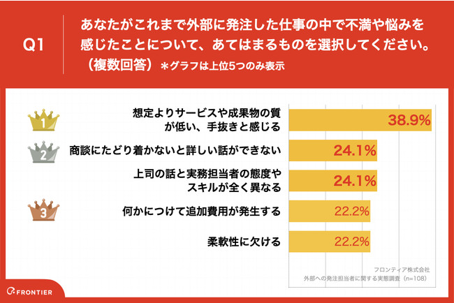 Q1.あなたがこれまで外部に発注した仕事の中で不満や悩みを感じたことについて、あてはまるものを選択してください。（複数回答）