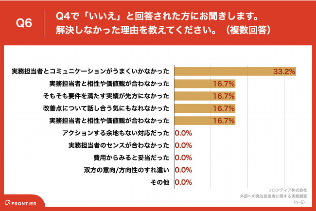 Q6.解決しなかった理由を教えてください。（複数回答）