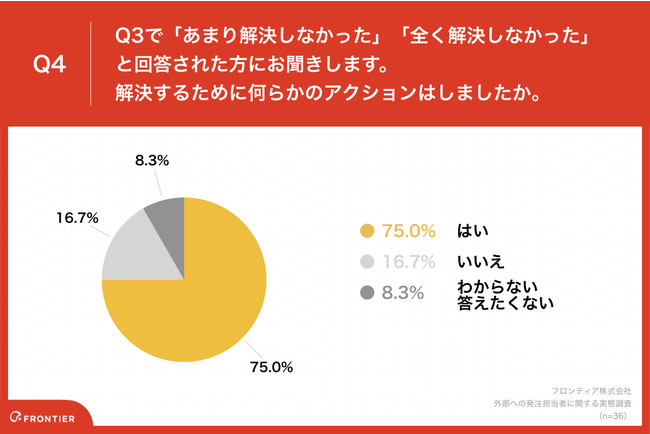 「Q4.解決するために何らかのアクションはしましたか。」