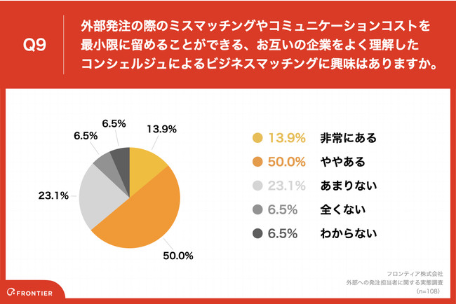 Q9.外部発注の際のミスマッチングやコミュニケーションコストを最小限に留めることができる、お互いの企業をよく理解したコンシェルジュによるビジネスマッチングに興味はありますか。