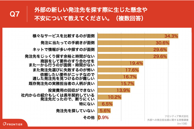 「Q7.外部の新しい発注先を探す際に生じた懸念や不安について教えてください。（複数回答）」