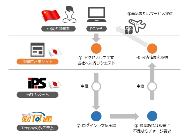 注：「IPS」はユニヴァ・ペイキャストの決済代行システム「インターネットペイメントサービス」の略称です。