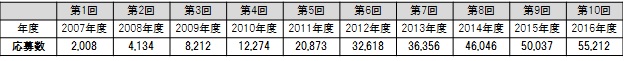 過去の応募者数推移