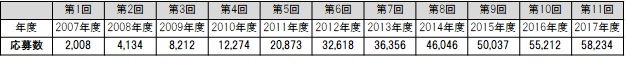 応募者数の推移