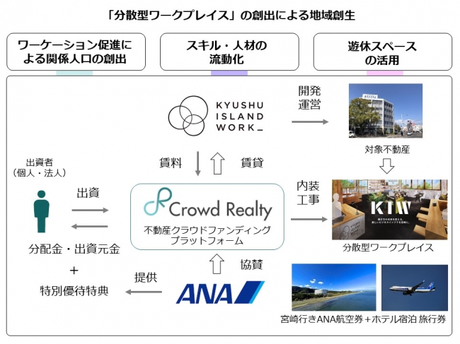 ※基本的な関係を概略化したもので、実際の各社の契約内容等の詳細はプロジェクト募集ページをご覧ください。