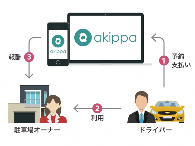 akippaの仕組み