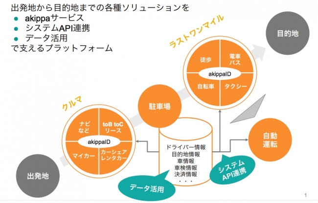 akippa モビリティプラットフォーム構想