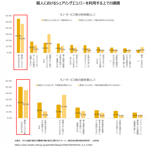 個人におけるシェアリングエコノミーを利用する上での課題