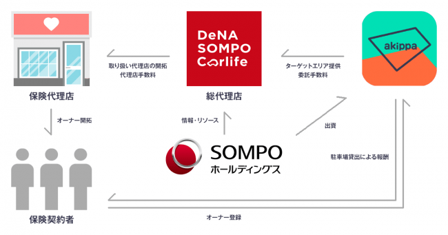 提携後の各社の役割