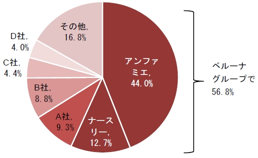 2014年度看護師向け通販売上高シェア