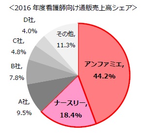 ベルーナ グループで 62.6％