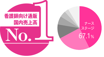 ＜2018年度看護師向け通販売上高シェア＞ ※東京商工リサーチ調べ