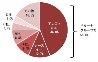 【2014年度看護師向け通販売上高シェア】