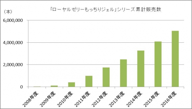 「ローヤルゼリーもっちりジェル」シリーズ累計販売数グラフ