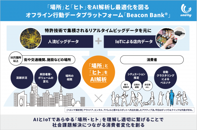 図2：オフライン行動データプラットフォーム「Beacon Bank」