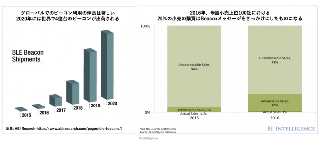 グローバルで近接マーケティングの主流として期待されているBeacon