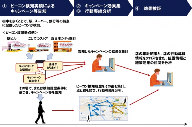 実証実験の概要