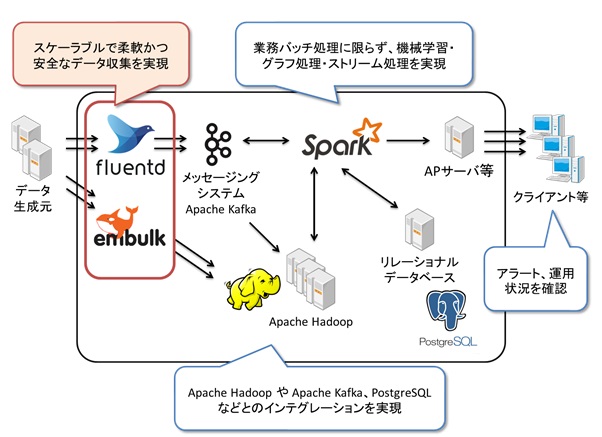 図：Fluentd、Embulkを利用したデータ活用基盤の実現