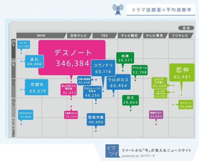 図3：ドラマ話題量×視聴率散布図