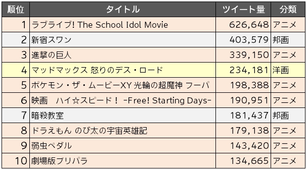 図2：2015年公開映画の話題量ランキング