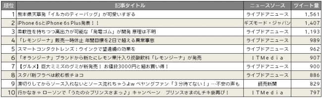 図4：ニュース部門ランキング（商品カテゴリ）