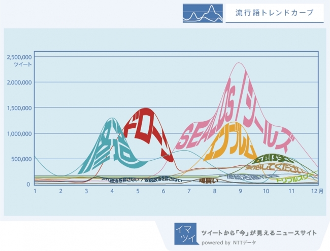 図１：流行語トレンドカーブ