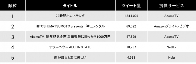 図3：インターネットテレビのツイート量ランキング