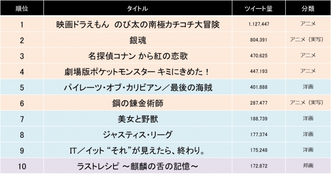 図1：2017年公開映画の話題量ランキング