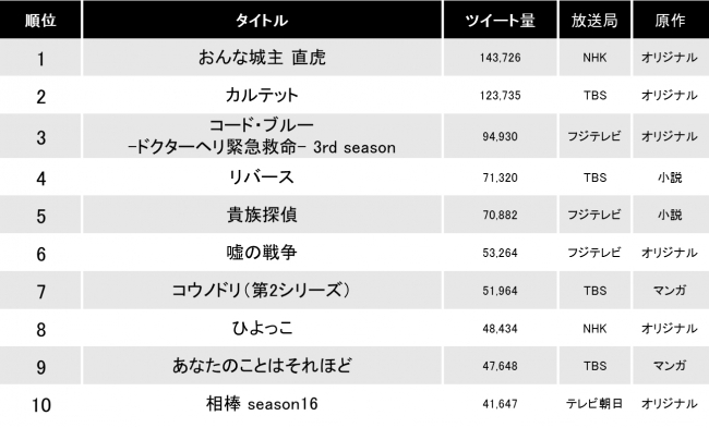 図2：テレビドラマツイート量ランキング