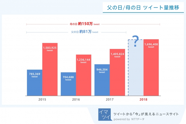 図1：過去4年間の「父の日」「母の日」のツイート量推移