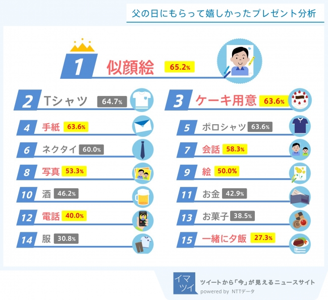 図3：父の日にもらって嬉しかったプレゼント分析