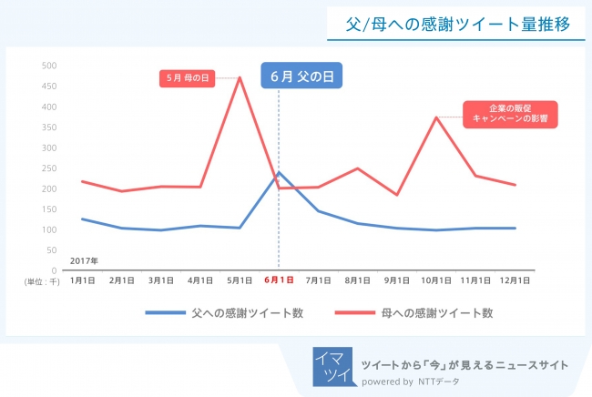 図2：父／母に共起する「ありがとう」などの感謝ツイート量推移