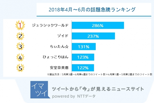 図3：2018年4月～6月の話題急騰ランキング