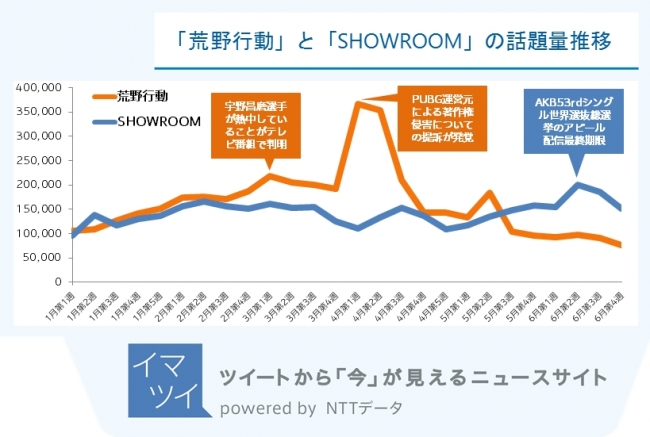 図2：「荒野行動」と「SHOWROOM」の話題量推移