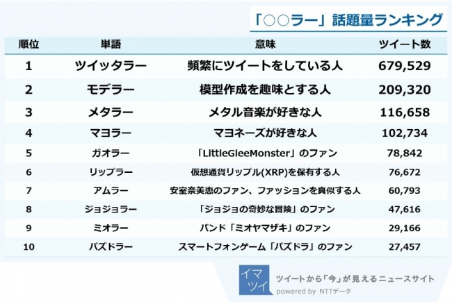 図2：「○○ラー」話題量ランキング