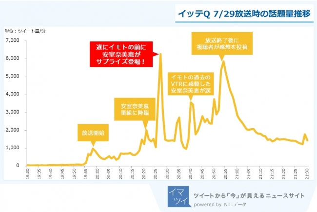 図4：イッテQ 7月29日放送回 時間別話題量