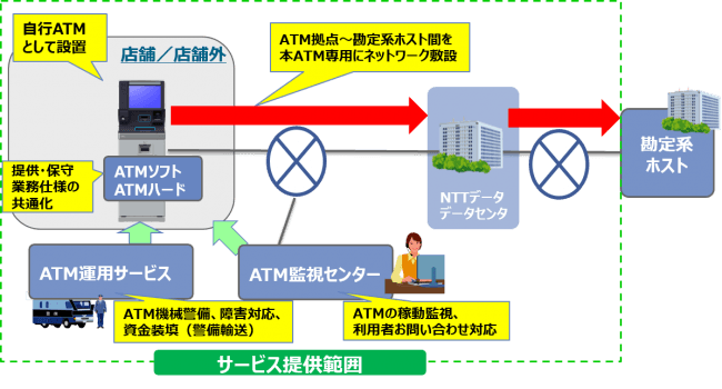 図：サービスイメージ図