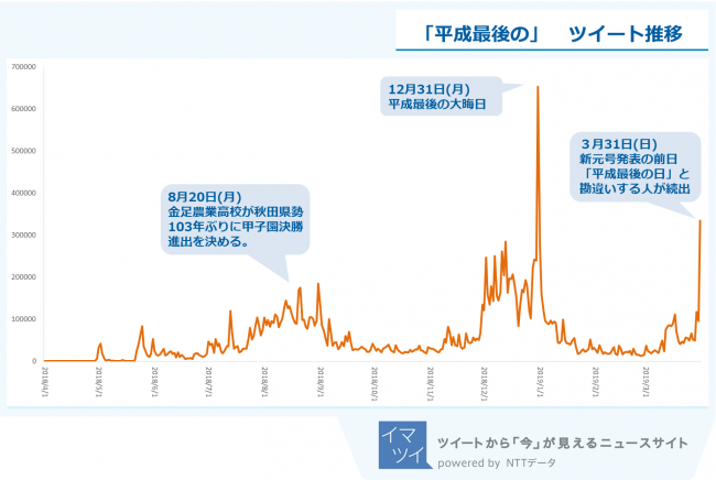 図1：「平成最後の〇〇」　日別ツイート推移