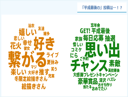 図３：「平成最後の〇〇」と同時に投稿された単語