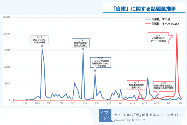 図１：「自粛」に関する話題量推移