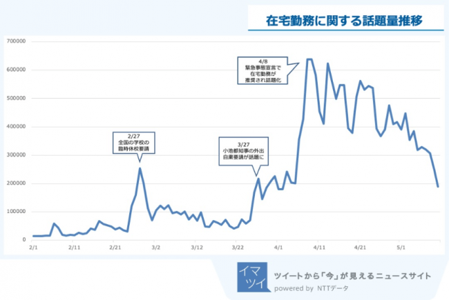 図2：「在宅勤務」に関する話題量推移