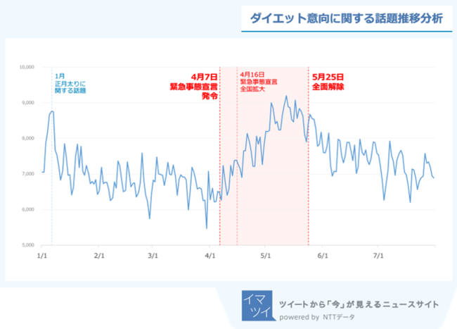 図１：ダイエット意向に関する話題量推移分析