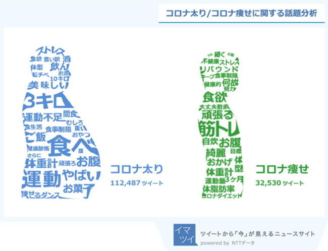 図2：コロナ太り／コロナ痩せに関する話題分析