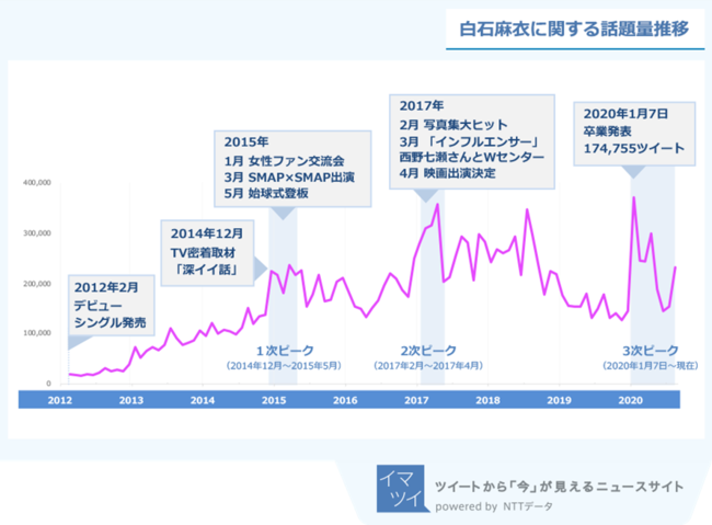 図１：白石麻衣に関する話題量推移分析