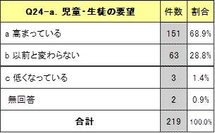 英語教育に対する要望は高まっていると感じますか（児童・生徒）