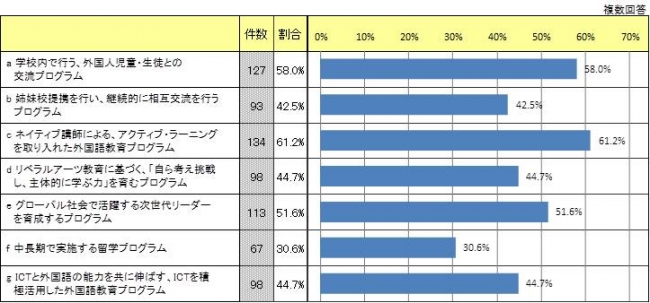 国際教育活動の中から、取り入れたいと思うものがありましたら教えてください【複数回答可】